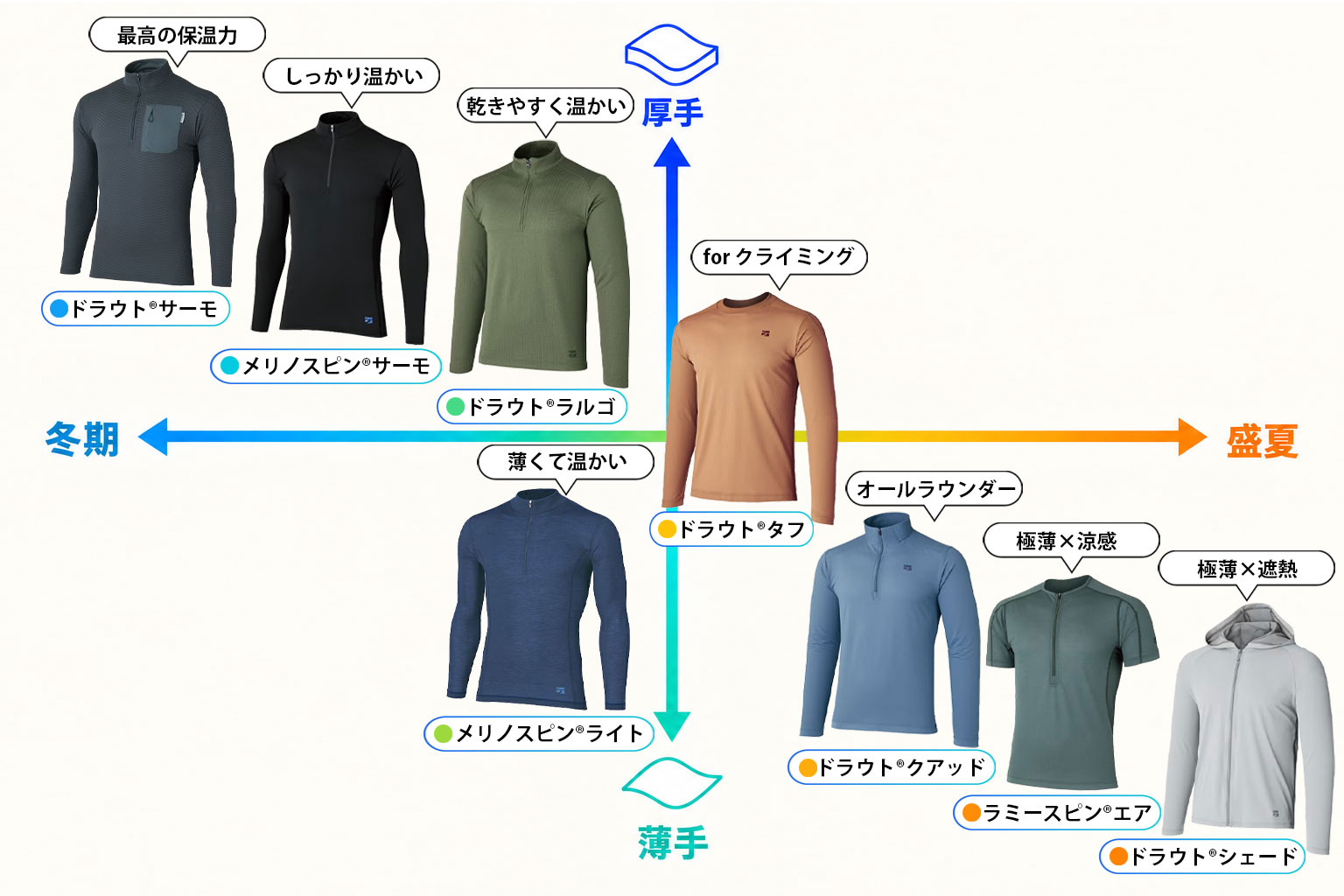 ベースレイヤー選びチャート。冬期から盛夏、厚手から薄手の位置関係で8種類のベースレイヤーを比較