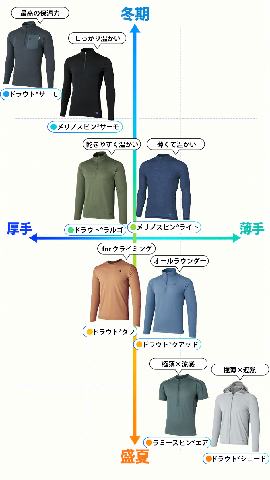 ベースレイヤー選びチャート。冬期から盛夏、厚手から薄手の位置関係で8種類のベースレイヤーを比較