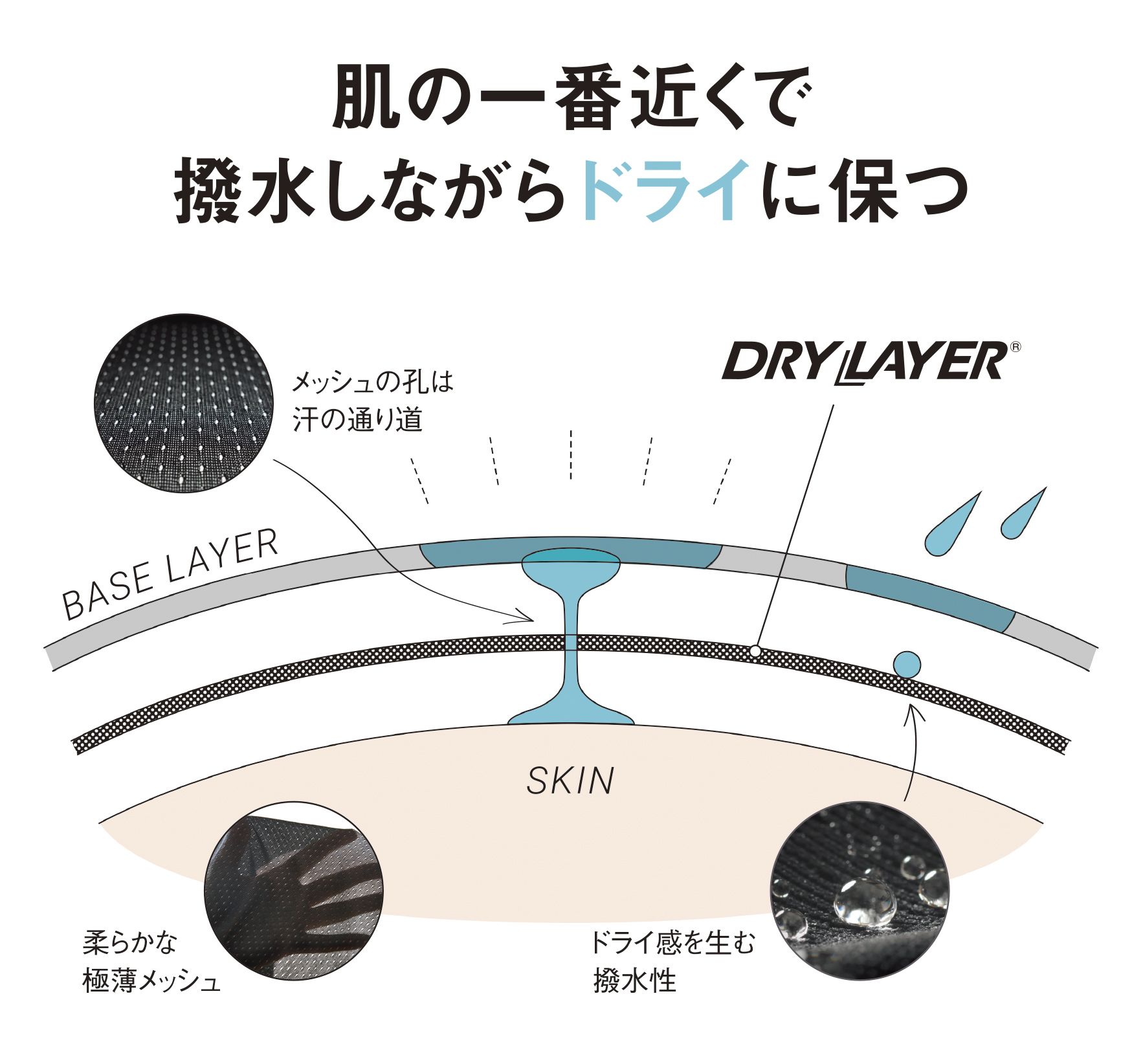 ドライレイヤーを肌に直接着用し、その上に吸汗速乾ウエアを重ねて汗を移行させる仕組み