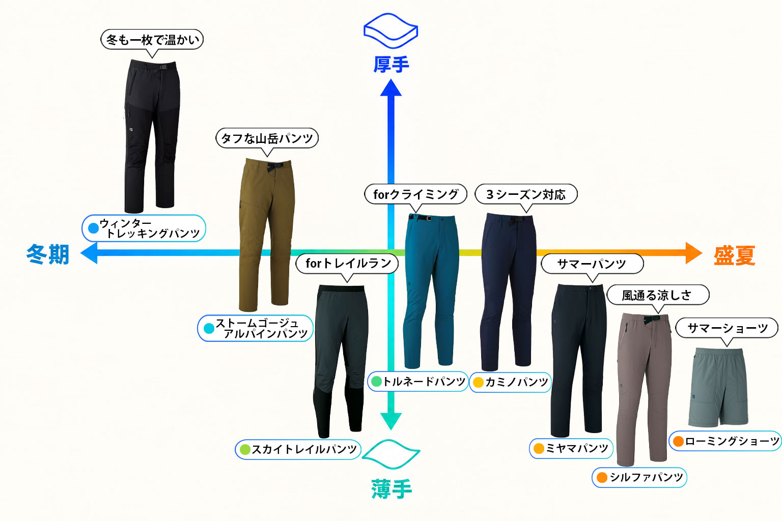 パンツ選びチャート。冬期から盛夏、薄手から厚手の位置関係で8種類のパンツを比較