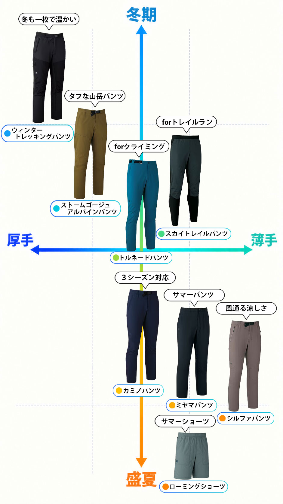 パンツ選びチャート。冬期から盛夏、厚手から薄手の位置関係で8種類のパンツを比較